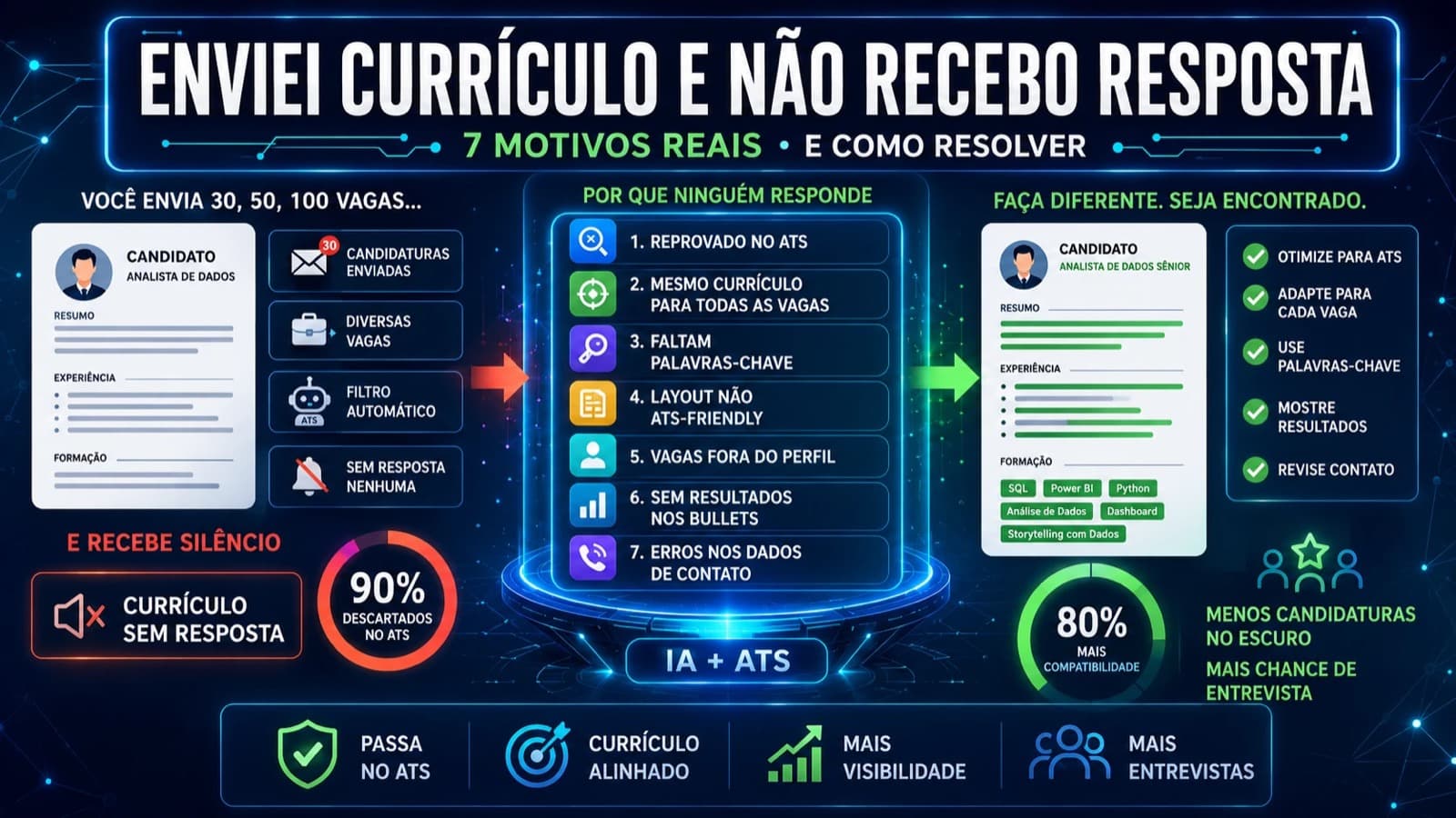 Enviei currículo e não recebo resposta: 7 motivos e soluções